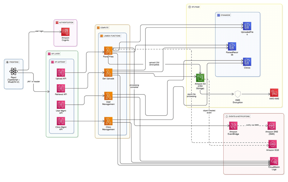 MediSys — Diagnostic Report Automation